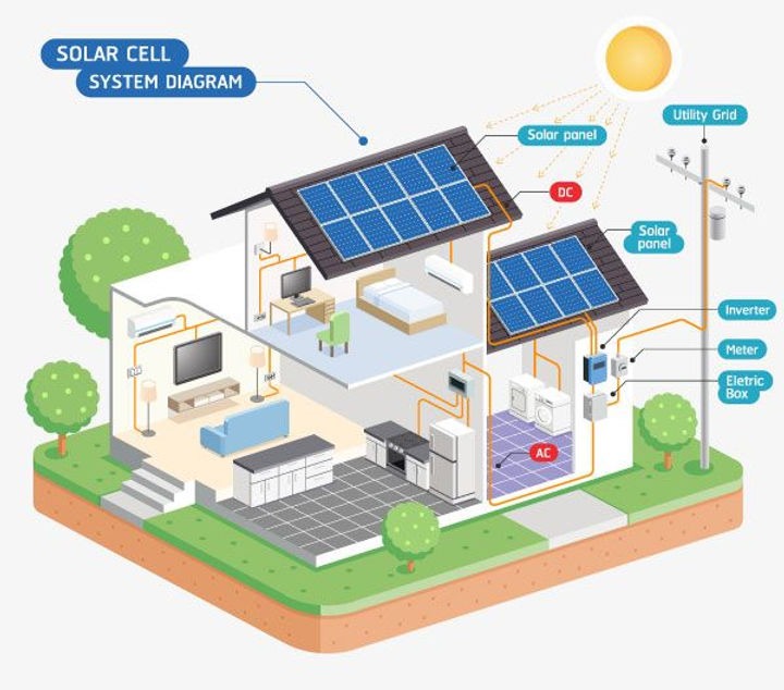 Energía eléctrica (Paneles solares)